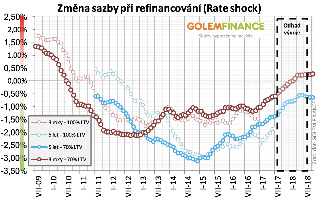 Změna sazby při refinancování